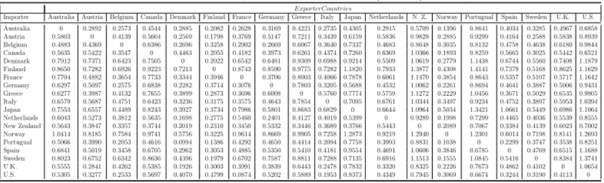 Table 3.5: Calculated Geographic Barriers (lnd ni ) Using Price Data