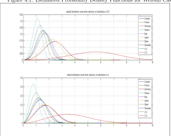 Figure 4.1: Estimated Probability Density Functions for Weibull Case