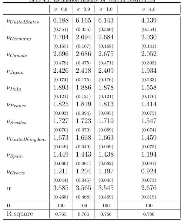 Table 4.1: Estimation Results for Weibull Distribution σ=0.8 σ=0.9 σ=1.0 σ=4.0 ν U nitedStates 6.188 6.165 6.143 4.139 (0.351) (0.355) (0.360) (0.554) ν Germany 2.704 2.694 2.684 2.030 (0.165) (0.167) (0.168) (0.141) ν Canada 2.696 2.686 2.675 2.052 (0.479