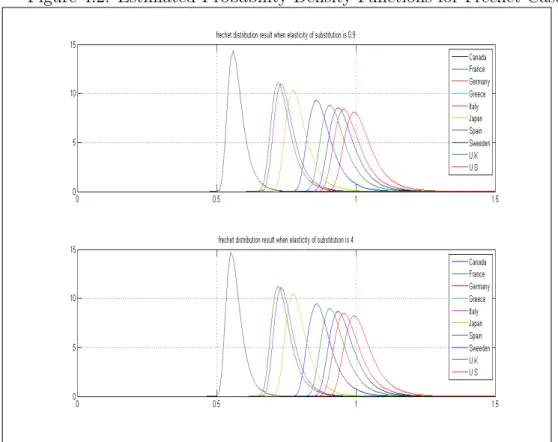 Figure 4.2: Estimated Probability Density Functions for Fr´ echet Case