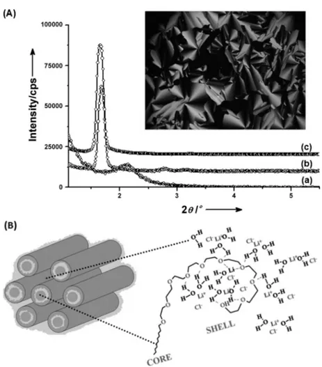 Figure 1A shows a set of powder X-ray diffraction (XRD) patterns of the liquid crystalline mesophases of the LiNO 3 – H 2 O–C 12 EO 10 , LiCl–H 2 O–C 12 EO 10 , and LiClO 4 –H 2 O–
