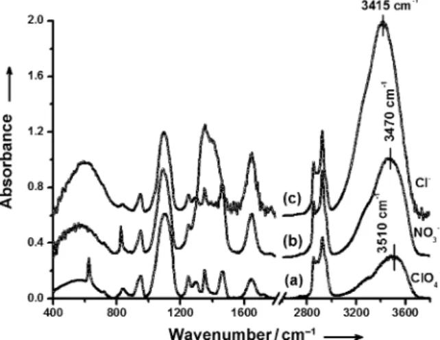 Figure 3. FT-IR spectra of the samples with compositions: a) 1.5 LiClO 4 – x H 2 O–C 12 EO 10 , b) 5 LiNO 3 –x H 2 O–C 12 EO 10 , and c) 5 LiCl–x H 2 O–
