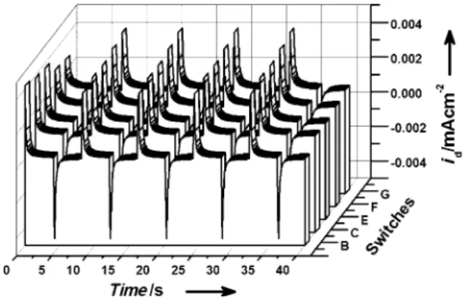 Figure 5. Electrochromic device performance: Current profile of a sample 4 LiCl–16 H 2 O–C 12 EO 10 sandwiched between ITO glasses, coated with poly(4,7-di-2,3-dihydrothieno  ACHTUNGTRENNUNG[3,4-b]ACHTUNGTRENNUNG[1,4]dioxin-5-yl-2,1,3-ben-zoselenadiazole) 