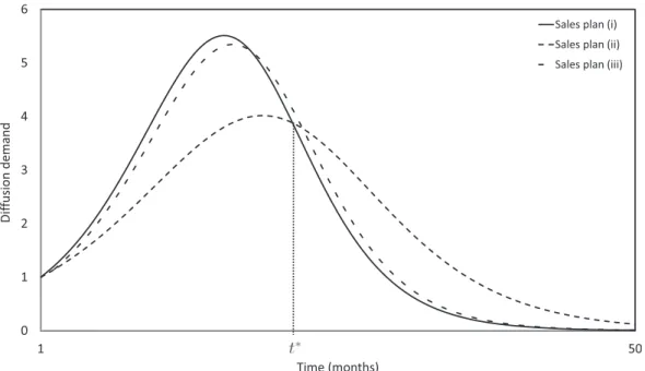 Figure 1. New-Product Diffusion when p  0.01, q  0.20, m  100, and α  1 for Three Different Sales Plans