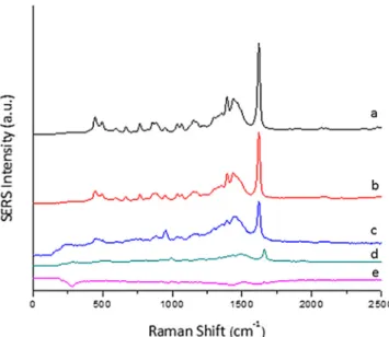Fig. 6. (A) SERS spectra of commercial amoxicillin (Largopen; Bilim _Ilaç Company, Turkey) in different concentrations (M) and peak area vs amoxicillin concentration in drug in logarithmic scale, (B) SERS spectra of amoxicillin in different concentrations 