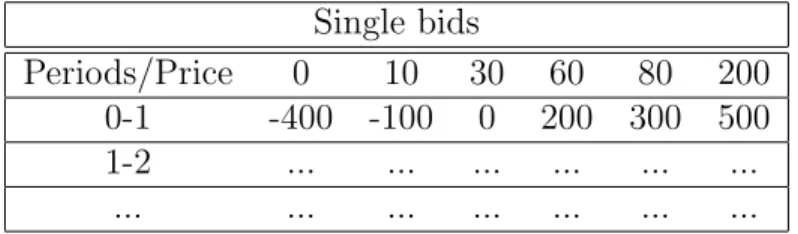 Table 1.1: An example for single bids Single bids Periods/Price 0 10 30 60 80 200 0-1 -400 -100 0 200 300 500 1-2 ..