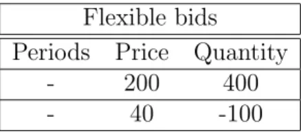 Table 1.3: An example for flexible bids