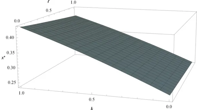 Figure 3.1: The change in optimal commitment value with respect to penalty parameters k and l, where Y ∼ U (0, 1).