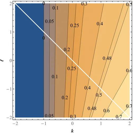 Figure 3.3: k and l combinations for different optimal commitment values where k, l ∈ [−2, 2] and Y ∼ U (0, 1)
