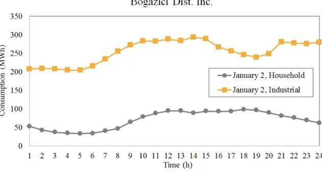 Figure 4.2: Consumption amounts of the households and industries for Bogazici Distribution Inc