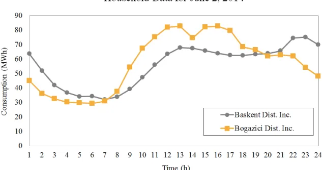 Figure 4.3: Consumption amounts of the households of Baskent and Bogazici Distribution Inc