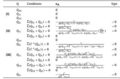 Table 5  Derivatives w.r.t. c  1 L  .  Q  Conditions  c  1L Sign  Q  2 H 0  (i)  Q 1 L G ( s  −1 ( Q 1 L ))  &gt; 0  − 1 qg ( Q 1 L + s ˆ ( G −1 ( c 2 H ))) + ( 1 −q )( s −1 )  g ( s −1 ( Q 1 L )) &lt; 0  G ( s  −1 ( Q 1 L ))  = 0  − 1 qg ( Q 1 L + s ˆ ( 