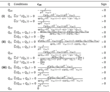 Table 8  Derivatives w.r.t. c 2 H  .  Q  Conditions  c  2H Sign  Q  2 H − s ˆ  g ( G −1 ( c 2 H )) < 0  (i)  Q 1 L   G ( s  −1 ( Q 1 L ))  > 0  ˆs  g ( Q 1 L + ˆs ( G −1 ( c 2 H ))) /g ( G −1 ( c 2 H )) qg ( Q 1 L + s ˆ ( G −1 ( c 2 H ))) + ( 1 −q 