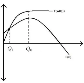 Figure 4.1: F (w(Q)) and H(Q) under the conditions given in part a of i