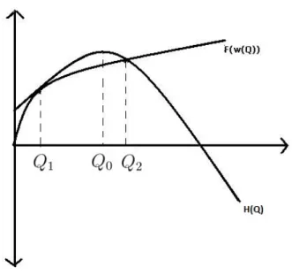 Figure 4.3: F (w(Q)) and H(Q) under the conditions given in part ii