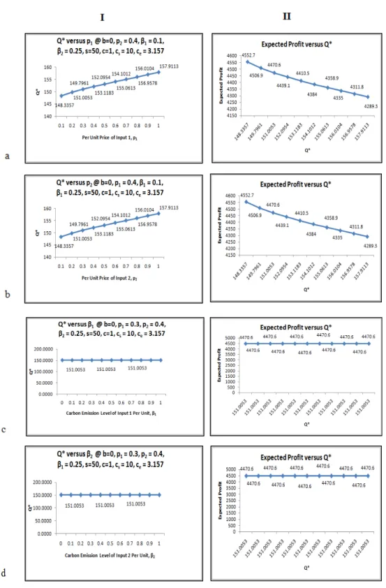 Figure 6.16: Q ∗ vs. p 1 , p 2 , β 1 , β 2 and Expected Profit vs the Q* values at (b, a) = (0, 0), c=1, s=50, c s =10, c e =3.157 under the Integrated Problem of the Retailer and the Manufacturer.