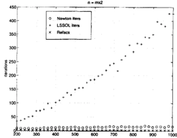 Fig.  1, Run  time  results  of  the  new  method  and  LSSOL  (n/m  =  2). 