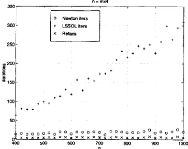 Fig.  4.  Iteration  results  of  the  new  method  and  LSSOL  (n/m  =  4). 