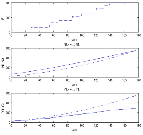 Fig. A3.1 Diversion of informal institutions (N 1 /N 2 ) and optimal F.