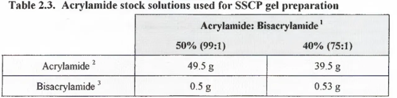 Table 2.3.  Acrylamide stock solutions used for SSCP gel preparation Acrylamide: Bisacrylamide ’