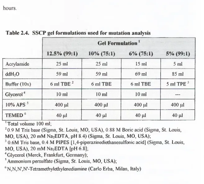 Table 2.4.  SSCP gel formulations used for mutation analysis Gel Formulation ‘