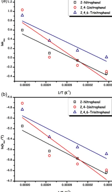 Fig. 7. The remaining fraction of nitrophenols versus time graph for Ni/ENF (0.31 ␮mol Ni) catalyzed reductions of 2-nitrophenol (20 ␮mol), 2,4-dinitrophenol (20 ␮mol) and 2,4,6-trinitrophenol (20 ␮mol) in the aqueous sodium borohydride (0.2 mmol) solution