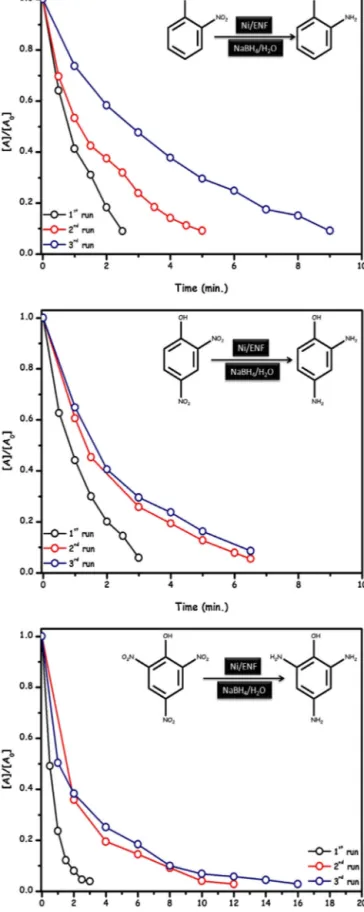 Fig. 9. The remaining fraction of nitrophenols versus time graph for the reusability performance of Ni/ENF catalyst in the catalytic reductions of 2-nitrophenol, 2,4- 2,4-dinitrophenol and 2,4,6-trinitrophenol.