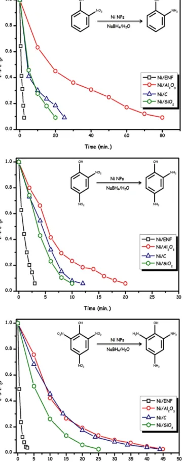 Fig. 11. The remaining fraction of nitrophenols versus time graph for Ni/ENF, Ni/Al 2 O 3 , Ni/SiO 2 and Ni/C (in all 0.31 ␮mol Ni) catalyzed reductions of  2-nitrophenol (20 ␮mol), 2,4-dinitrophenol (20 ␮mol), 2,4,6-trinitrophenol (20 ␮mol) in the aqueous