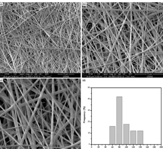 Fig. 1. SEM images of PCL/chitosan nanoﬁbers at different magniﬁcations (a–c) and (d) their ﬁber diameter distribution histogram.