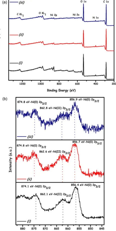 Fig. 5. (a) Survey (b) Ni 2p core level XPS spectra of Ni-NP/ENF catalysts formed under in-situ conditions from the catalytic reductions of (i) 2-nitrophenol, (ii) 2,4-dinitrophenol and (iii) 2,4,6-trinitrophenol in aqueous NaBH 4 solution at room temperat