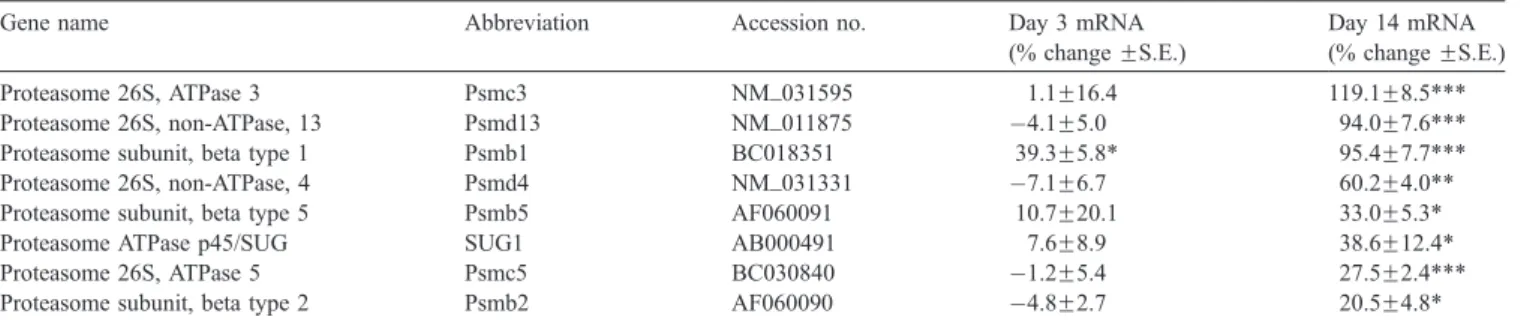 Fig. 1. Expression of ubiquitin-related genes in MBH at 3 and 14 days of nicotine administration, as determined by microarray analysis
