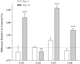 Fig. 4. Expression of chaperonin-related protein genes in MBH at 3 and 14 days of nicotine administration (*Pb0.05)
