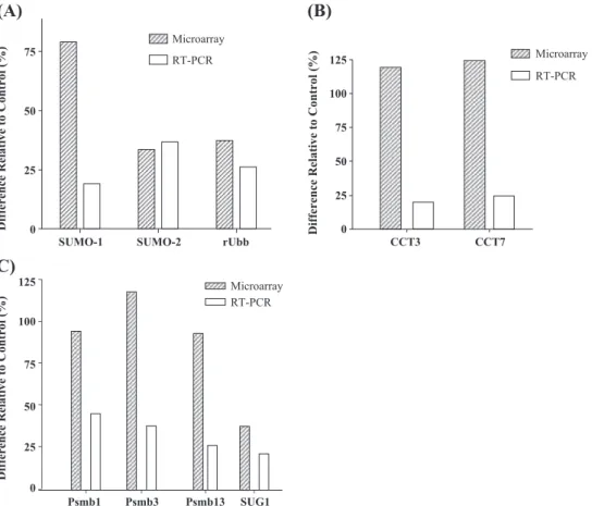 Fig. 5. Comparison of microarray and quantitative real-time RT-PCR results of selected genes in PFC after 14 days of nicotine administration
