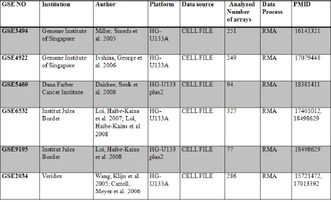 Table 2.4.2. Publicly available gene expression data from primary breast cancer studies