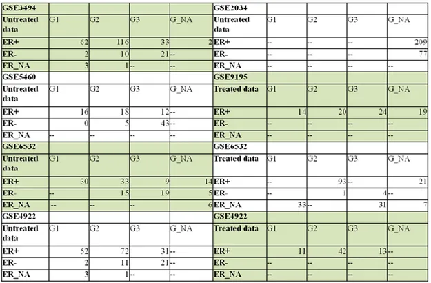 Table 2.4.3. The distribution of data according to ER, grade and treatment status. 