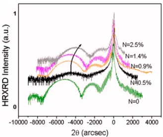 Figure 1 illustrates the HRXRD 共004兲 scan spectra of GaAsSbN SQWs for various N concentrations