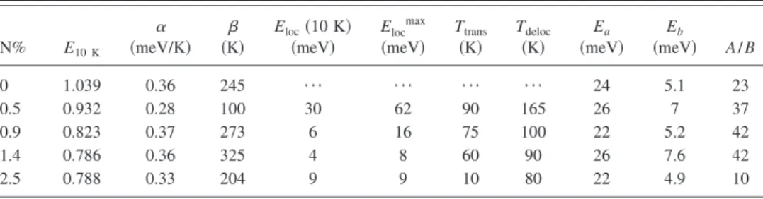 FIG. 5. 共Color online兲 Temperature dependence: 共a兲 PL peak energy and 共b兲 integrated PL peak intensity of the in situ annealed GaAsSbN / GaAs SQW heterostructures for different N concentrations