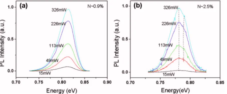 FIG. 6. 共Color online兲 PL lineshape dependence on the laser excitation power at 10 K for 共a兲 N⬃0.9% and 共b兲 N ⬃2.5%.