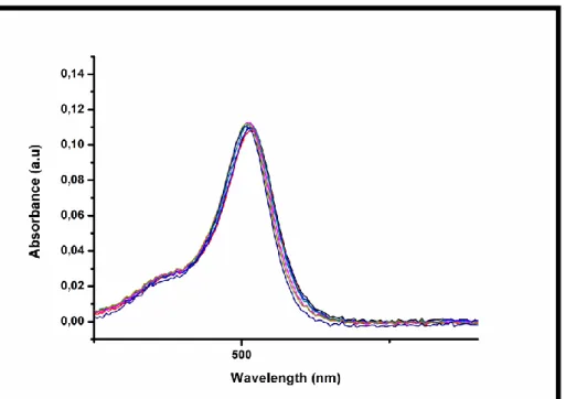 Figure  40: UV-VIS absorption spectra of compound 4 in 1x PBS:DMSO (5:95,  V/V, pH:7.4 at 25 0 C) 