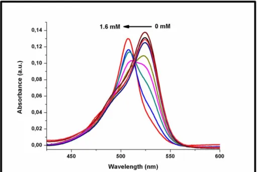 Figure    45:  UV-VIS  absorption  spectra  of  compound  11  (5  µM)  in  50  mM  HEPES:CH 3 CN  (80:20,  v/v,  pH=7.2,  at  25 0 C)    upon  increased  L-Cys  concentrations  