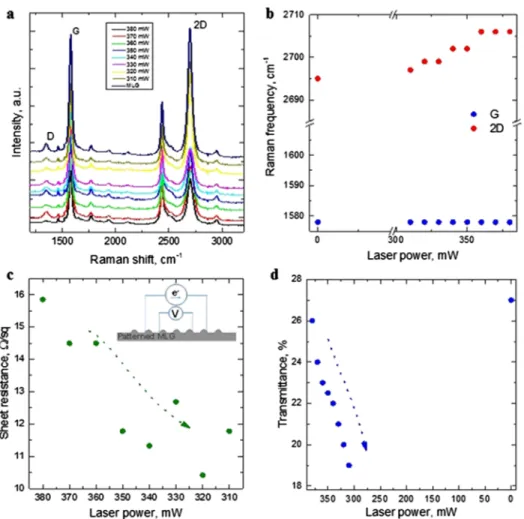 Figure 4. Optical and electrical properties of the p-MLG. (a) General view of Raman spectra (G-, D-, and 2D-peaks) of MLG with diﬀerent patterns.