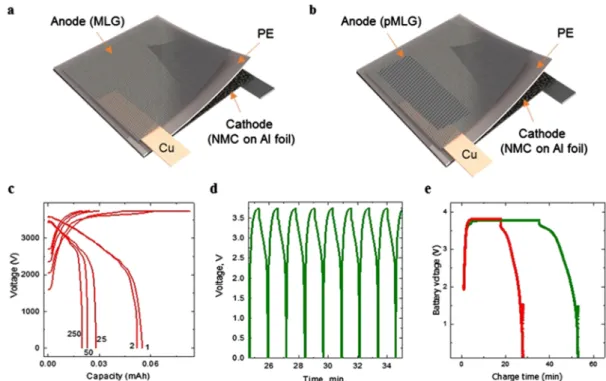 Figure 6 represents a graphene-enabled battery structured as a typical Li-ion battery