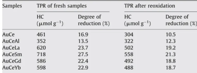 Fig. 3shows the TPR proﬁles of the fresh gold catalysts (A) and the TPR proﬁles after the reoxidation at 200 8C (B)