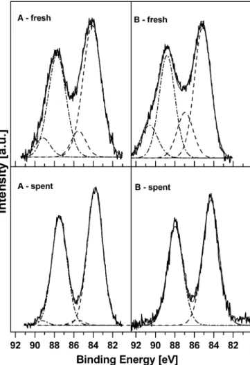 Fig. 5. Experimental and ﬁtted Ce 3d XPS spectra of Al and Yb-containing gold catalysts: fresh and after catalytic test following the experimental route (ii).