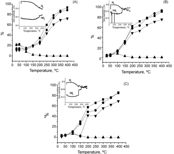 Fig. 6. Catalytic activity in the NO reduction by CO using 3000 ppm NO + 3000 ppm CO + 3000 ppm H 2 over AuCeAl (A), AuCeSm (B) and AuCeLa (C): (&amp;) conversion of NO, (*) conversion of CO, (~) formation of N 2 O, (!) formation of CO 2 ; in the inset the