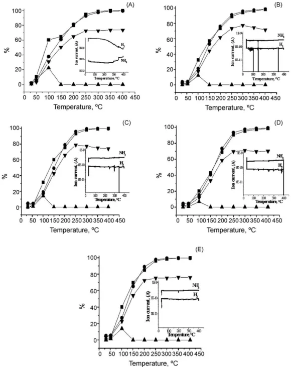 Fig. 7. Catalytic activity in the NO reduction by CO using 1500 ppm NO + 3000 ppm CO + 1000 ppm H 2 + 5% H 2 O over AuCeAl (A), AuCeSm (B); AuCeLa (C), AuCeGd (D) and AuCeYb (E): (&amp;) conversion of NO, (*) conversion of CO, (~) formation of N 2 O, (!) f