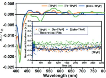 Figure 3. Transient absorption spectra at zero time delay and time evolution of the bleach signals at 424 nm wavelength for [TPyP],  [Fe-TPyP], and [CoFe-TPyP] compounds.