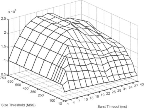 FIG  6. - Total goodput achieved with hybrid size/timer-based burst assembly algorithm (p  =  0.01)