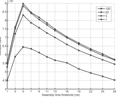 FIG  9. - Total goodput with timer-based assembly for N  =  100, p  =  0.01, rcv_wnd  =  128  MSS, 
