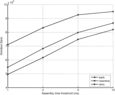 FIG  10. - Maximum goodput as a function of number ofburstifiers for  p  =  0.001, N  =  10